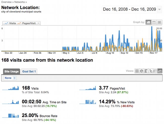 2009 website traffic to REALNEO from Cleveland Municipal Courts