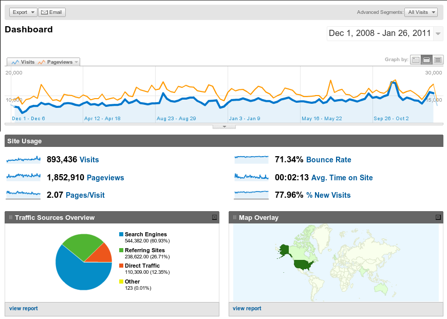 Google Analytics of weekly realNEO visits and pageviews from December 01, 2008 to January 26, 2011