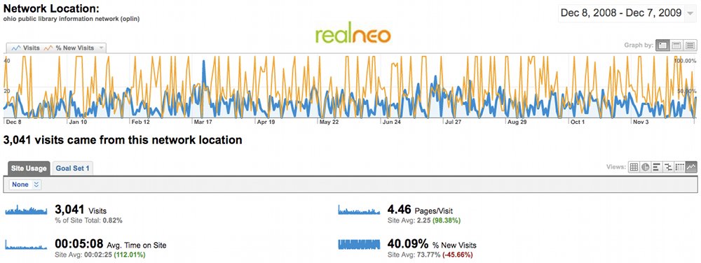OPLIN Visitors and % New Visitors to REALNEO, December 2008 - December 2009
