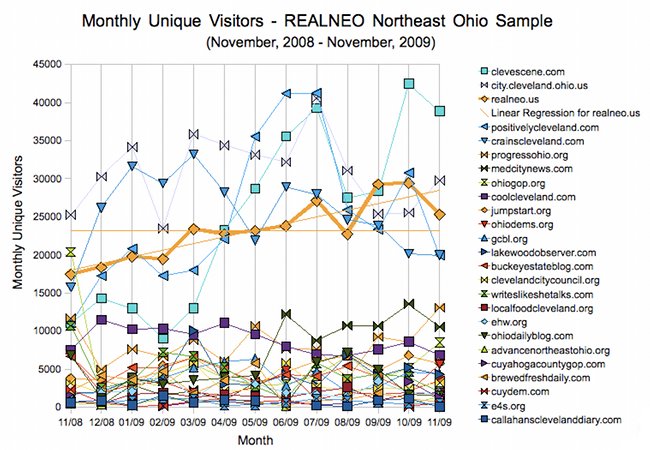 Average Unique Monthly Visitors for REALNEO Benchmarking Sample, November 2008 - November 2009