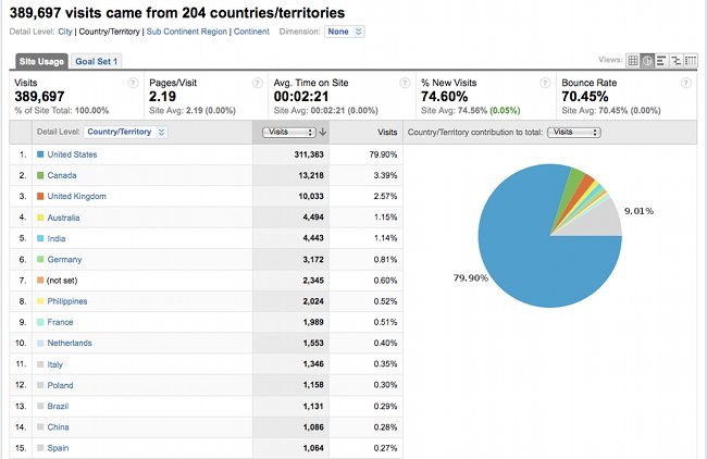 Breakdown of visitors to REALNEO by nation