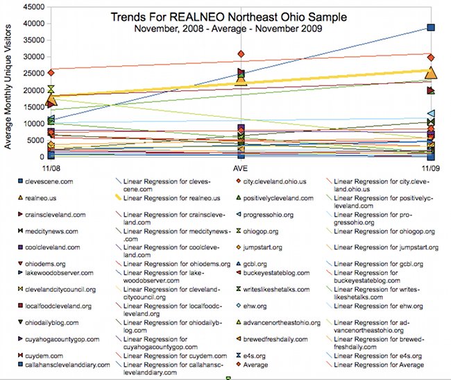 Trends for Unique Visitors to REALNEO Northeast Ohio Benchmarking Sample, November 2008, November 2009, and Average for that time cycle