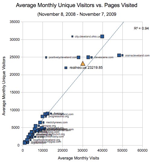 Scatterplot of Annual Monthly Unique Visitors and Pages Visited for REALNEO Northeast Ohio Benchmark Sample, November 2008 - November 2009