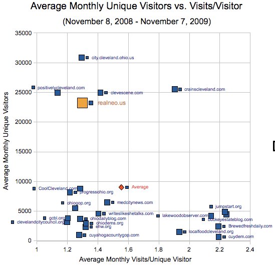 Scatterplot Average Monthly Unique Visitors vs. Average Monthly Visits per Visitor