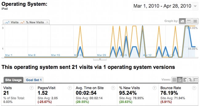 realNEO statistics of early iPad traffic penetration - including before public release