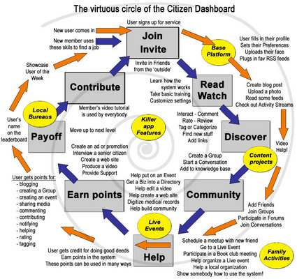 Citizen Dashboard Virtuous Circle