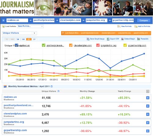 realNEO Matters - April 2011 web statistics versus primary economic development portals in Northeast Ohio