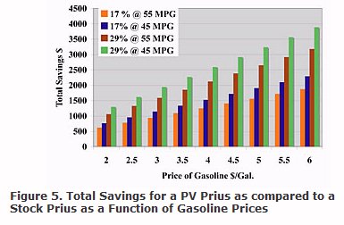 Cost Benefit Chart