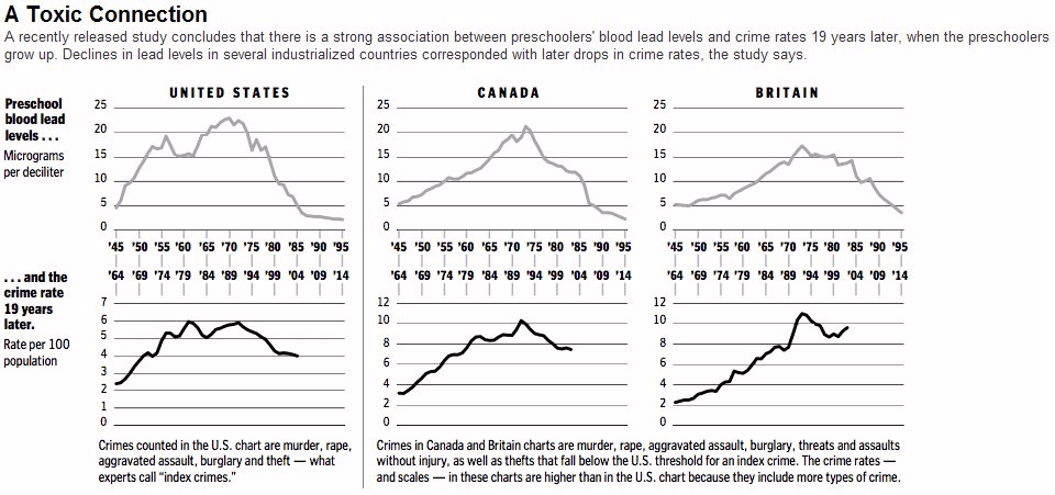 Graphs on Lead and Crime