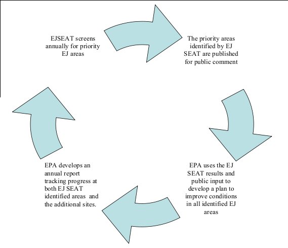 Protocol for use of EJSEAT in circumstances in which it will have an impact on current and future allocation of resources