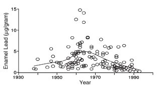 Concentration of lead in tooth enamel at year of 50% enamel completion, 1938–1993.