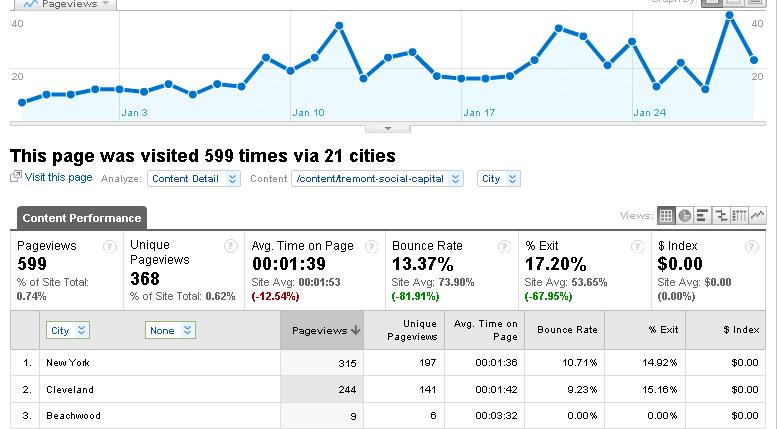 Google analytics screen grab of social capital hits image jeff buster 1.30.11
