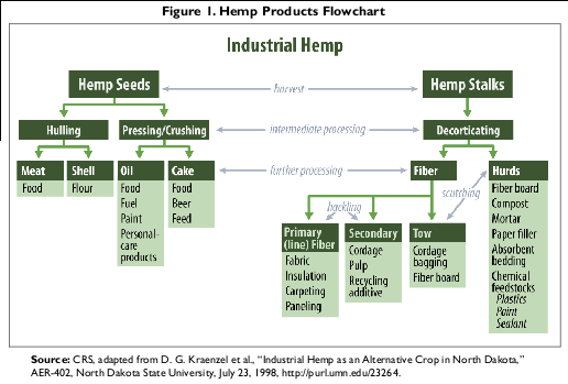 Hemp Industries Product Chart
