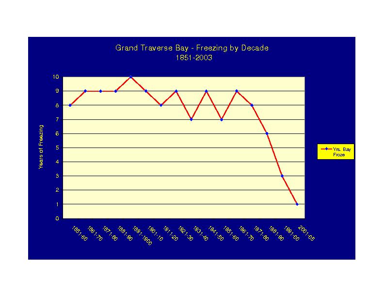 Chart Of Traverse Bay Freezing Chart Of Traverse Bay Freezing