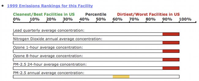 Mittal Cleveland Works (Formerly LTV) 1999 Pollution Emissions Scorecard