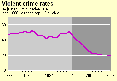 The violent crimes included are rape, robbery, aggravated and simple assault, and homicide