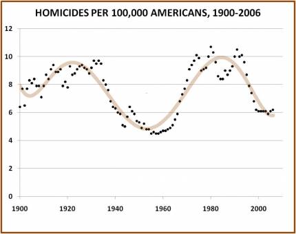 American homicide rate over the last century-plus