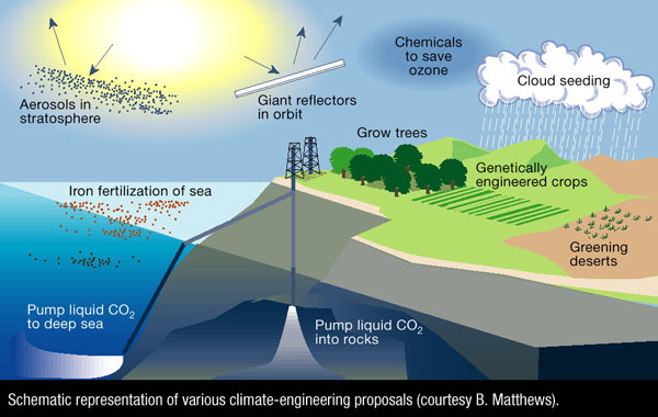 Diagram of some climate fixing ideas Diagram of some climate fixing ideas